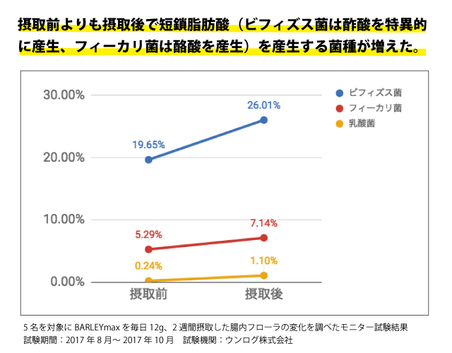 摂取前よりも摂取後で短鎖脂肪酸(ビフィズス菌は酢酸を特異的に産生、フィーカリ菌は酪酸を産生)を産生する菌種が増えた。