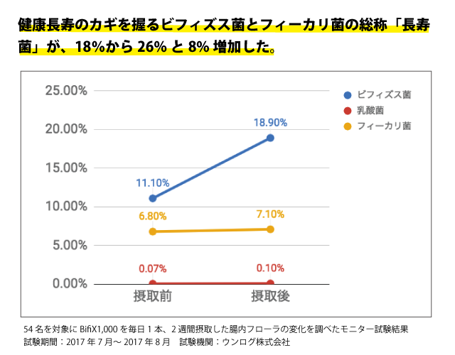 健康長寿のカギを握るビフィズス菌とフィーカリ菌の総称「長寿菌」が、18%から26%と8%増加した。