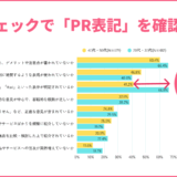 ステマチェックで「PR表記」を確認する割合、世代間で25.6ポイントの差